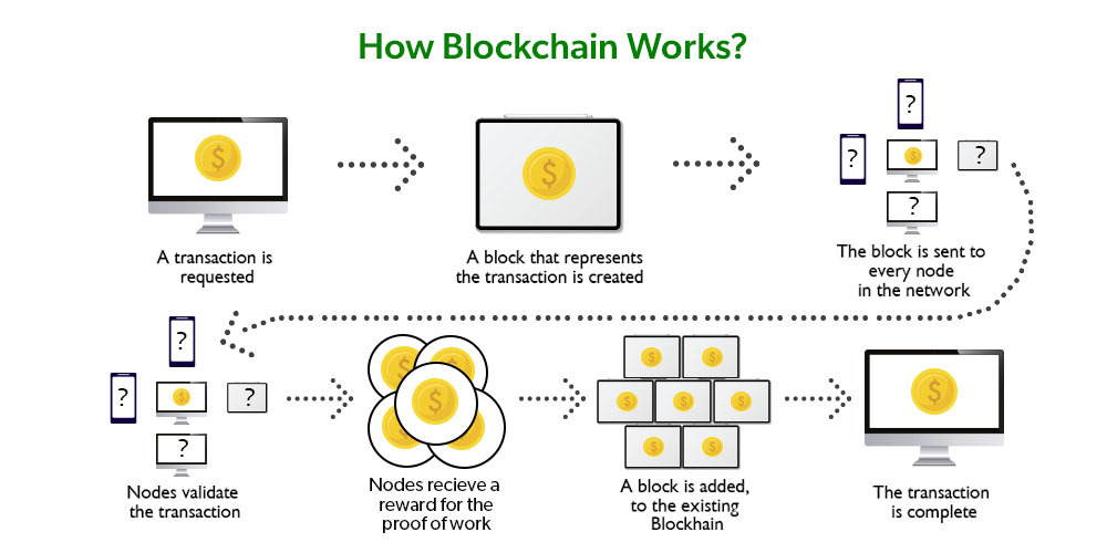 How Blockchain Works